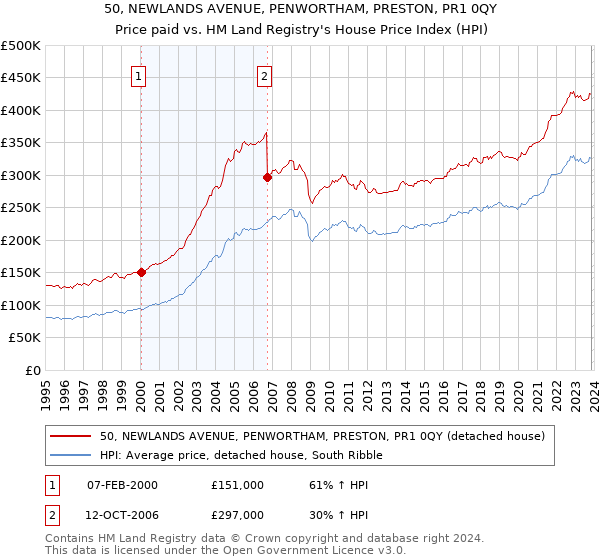 50, NEWLANDS AVENUE, PENWORTHAM, PRESTON, PR1 0QY: Price paid vs HM Land Registry's House Price Index