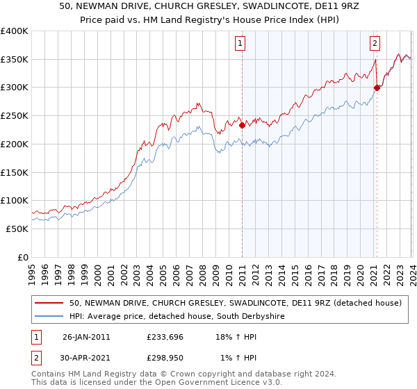 50, NEWMAN DRIVE, CHURCH GRESLEY, SWADLINCOTE, DE11 9RZ: Price paid vs HM Land Registry's House Price Index
