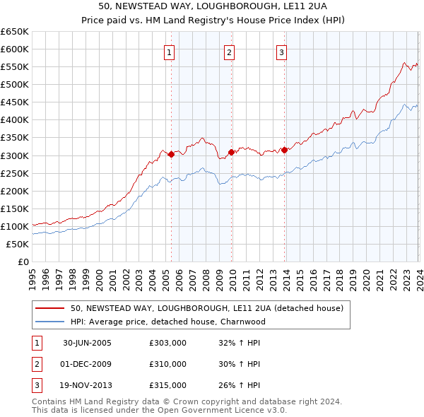 50, NEWSTEAD WAY, LOUGHBOROUGH, LE11 2UA: Price paid vs HM Land Registry's House Price Index