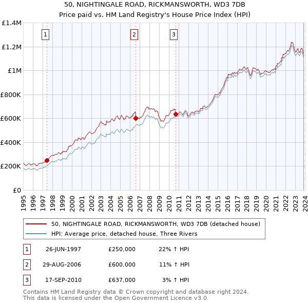 50, NIGHTINGALE ROAD, RICKMANSWORTH, WD3 7DB: Price paid vs HM Land Registry's House Price Index