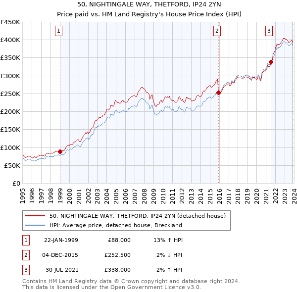 50, NIGHTINGALE WAY, THETFORD, IP24 2YN: Price paid vs HM Land Registry's House Price Index