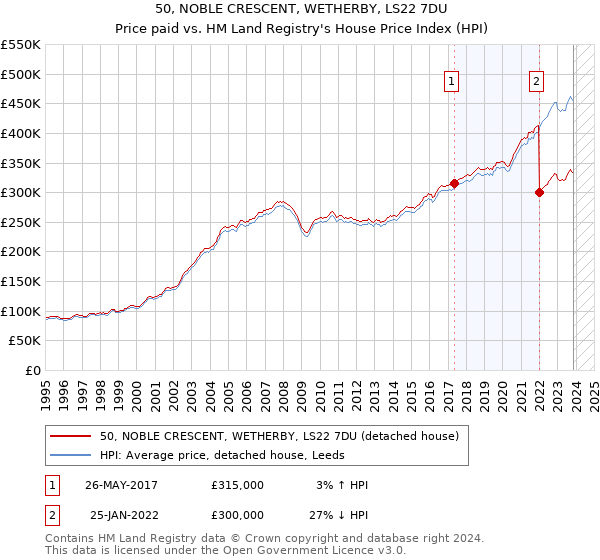 50, NOBLE CRESCENT, WETHERBY, LS22 7DU: Price paid vs HM Land Registry's House Price Index