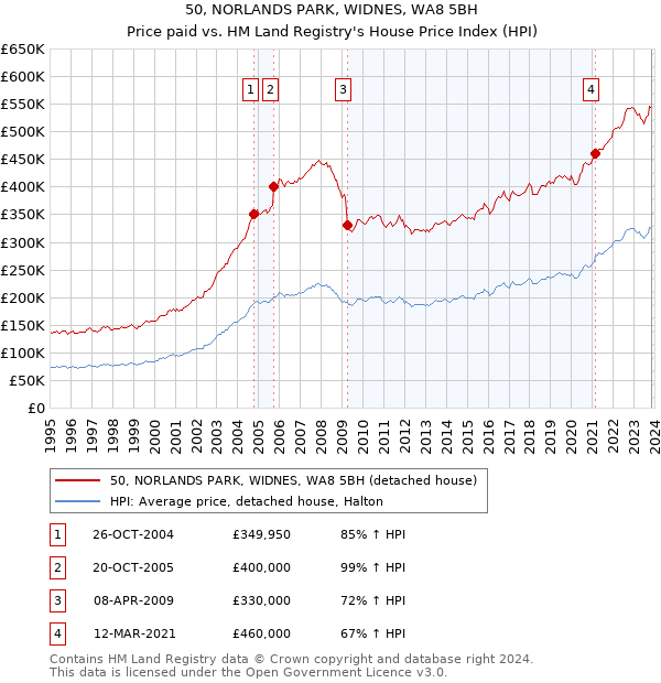 50, NORLANDS PARK, WIDNES, WA8 5BH: Price paid vs HM Land Registry's House Price Index