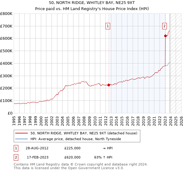 50, NORTH RIDGE, WHITLEY BAY, NE25 9XT: Price paid vs HM Land Registry's House Price Index