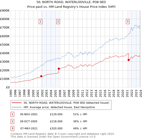 50, NORTH ROAD, WATERLOOVILLE, PO8 0ED: Price paid vs HM Land Registry's House Price Index