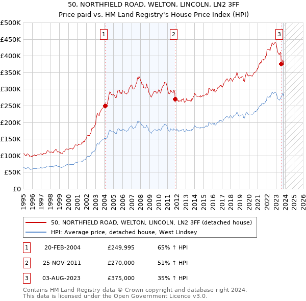 50, NORTHFIELD ROAD, WELTON, LINCOLN, LN2 3FF: Price paid vs HM Land Registry's House Price Index