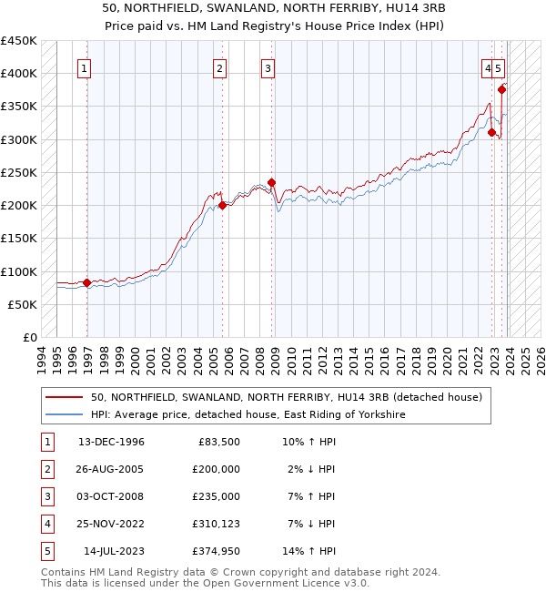 50, NORTHFIELD, SWANLAND, NORTH FERRIBY, HU14 3RB: Price paid vs HM Land Registry's House Price Index