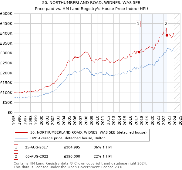 50, NORTHUMBERLAND ROAD, WIDNES, WA8 5EB: Price paid vs HM Land Registry's House Price Index