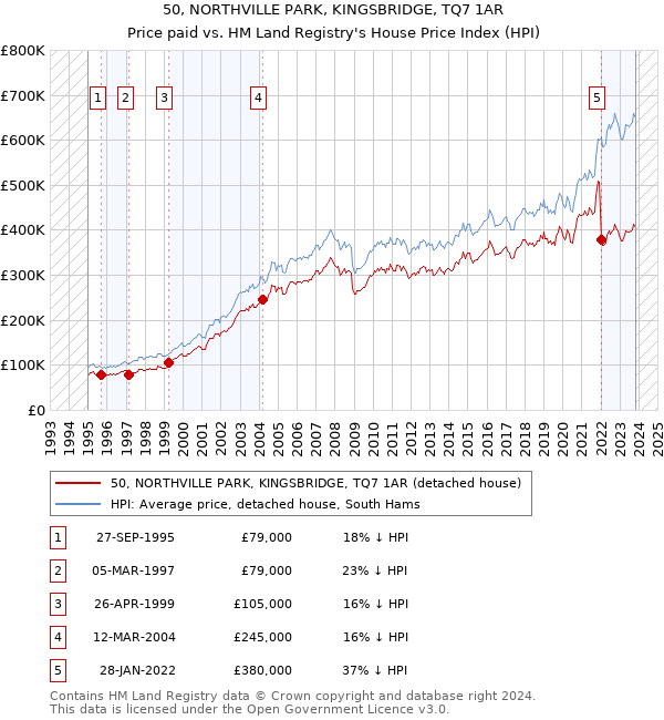 50, NORTHVILLE PARK, KINGSBRIDGE, TQ7 1AR: Price paid vs HM Land Registry's House Price Index