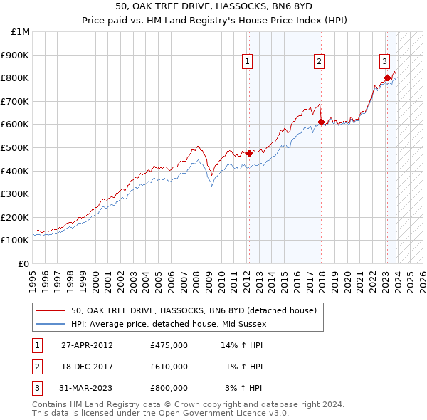 50, OAK TREE DRIVE, HASSOCKS, BN6 8YD: Price paid vs HM Land Registry's House Price Index