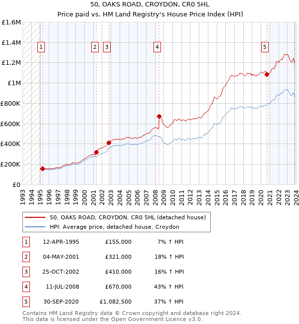 50, OAKS ROAD, CROYDON, CR0 5HL: Price paid vs HM Land Registry's House Price Index