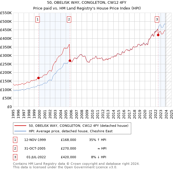 50, OBELISK WAY, CONGLETON, CW12 4FY: Price paid vs HM Land Registry's House Price Index