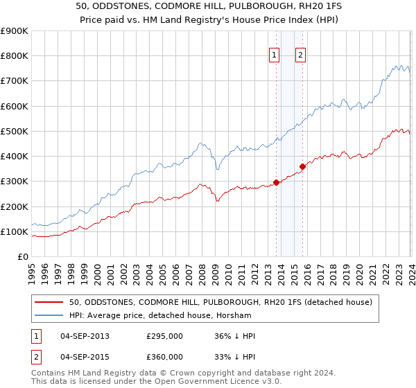 50, ODDSTONES, CODMORE HILL, PULBOROUGH, RH20 1FS: Price paid vs HM Land Registry's House Price Index
