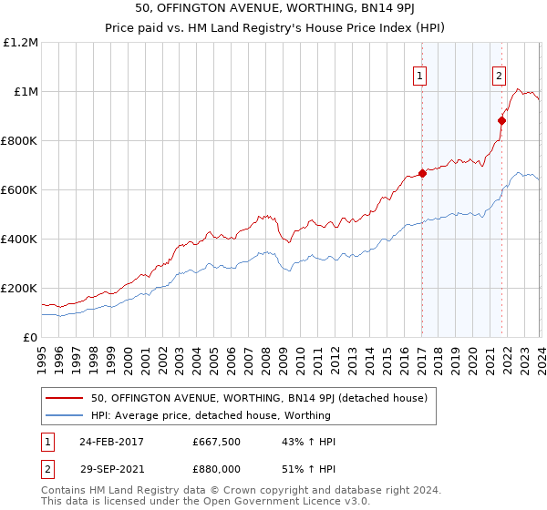 50, OFFINGTON AVENUE, WORTHING, BN14 9PJ: Price paid vs HM Land Registry's House Price Index