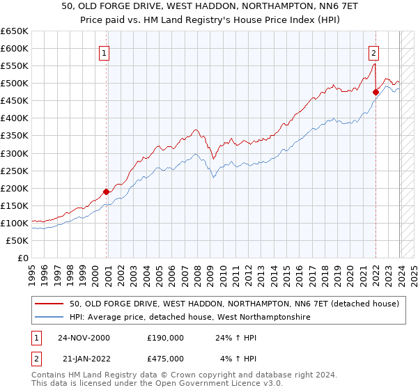 50, OLD FORGE DRIVE, WEST HADDON, NORTHAMPTON, NN6 7ET: Price paid vs HM Land Registry's House Price Index