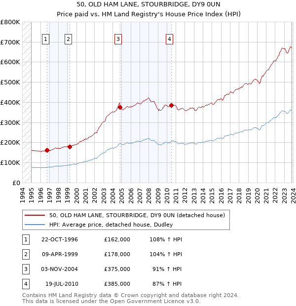 50, OLD HAM LANE, STOURBRIDGE, DY9 0UN: Price paid vs HM Land Registry's House Price Index