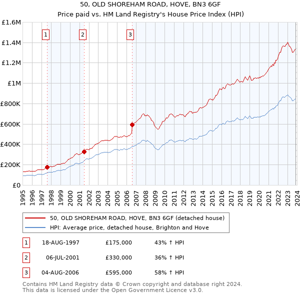 50, OLD SHOREHAM ROAD, HOVE, BN3 6GF: Price paid vs HM Land Registry's House Price Index