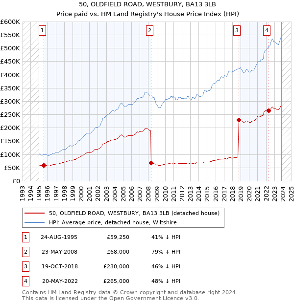 50, OLDFIELD ROAD, WESTBURY, BA13 3LB: Price paid vs HM Land Registry's House Price Index