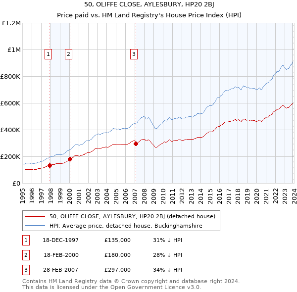 50, OLIFFE CLOSE, AYLESBURY, HP20 2BJ: Price paid vs HM Land Registry's House Price Index