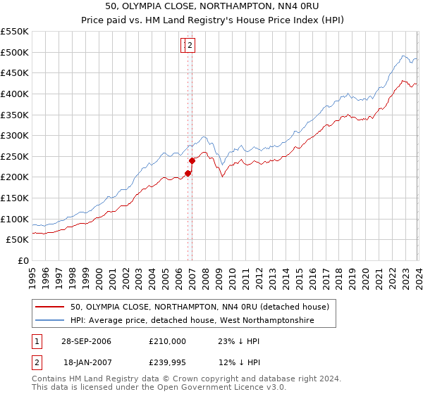 50, OLYMPIA CLOSE, NORTHAMPTON, NN4 0RU: Price paid vs HM Land Registry's House Price Index