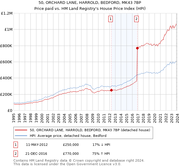 50, ORCHARD LANE, HARROLD, BEDFORD, MK43 7BP: Price paid vs HM Land Registry's House Price Index