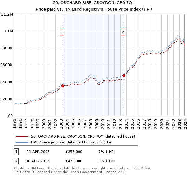 50, ORCHARD RISE, CROYDON, CR0 7QY: Price paid vs HM Land Registry's House Price Index