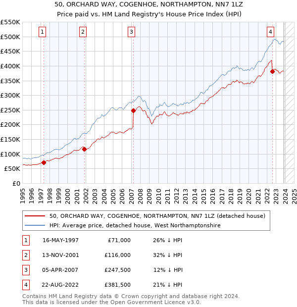 50, ORCHARD WAY, COGENHOE, NORTHAMPTON, NN7 1LZ: Price paid vs HM Land Registry's House Price Index