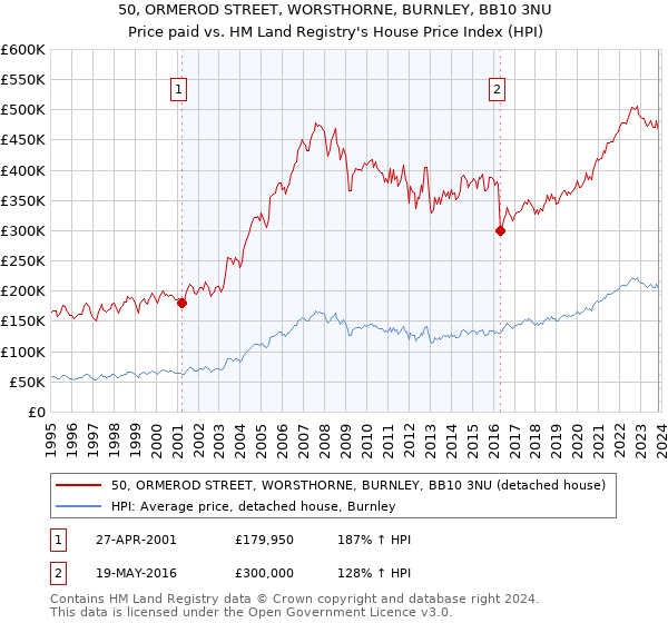 50, ORMEROD STREET, WORSTHORNE, BURNLEY, BB10 3NU: Price paid vs HM Land Registry's House Price Index