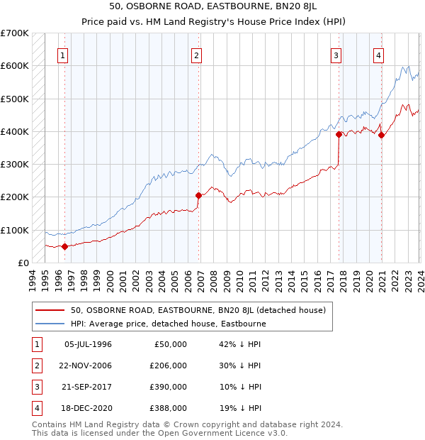 50, OSBORNE ROAD, EASTBOURNE, BN20 8JL: Price paid vs HM Land Registry's House Price Index