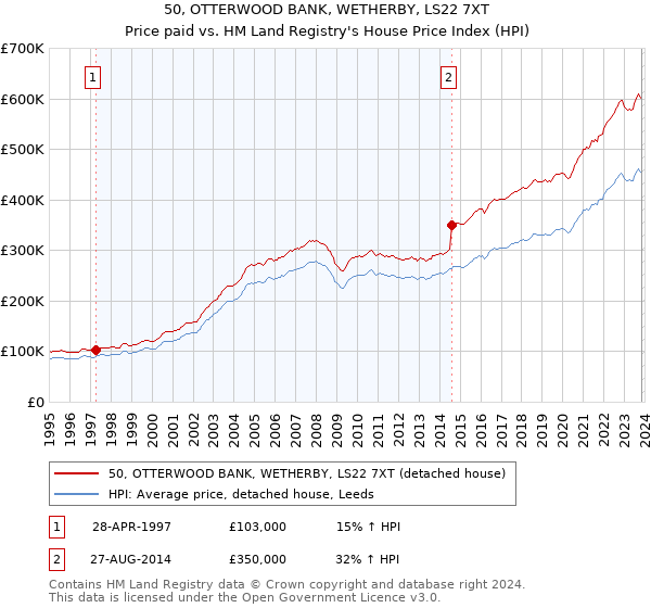 50, OTTERWOOD BANK, WETHERBY, LS22 7XT: Price paid vs HM Land Registry's House Price Index