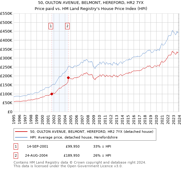 50, OULTON AVENUE, BELMONT, HEREFORD, HR2 7YX: Price paid vs HM Land Registry's House Price Index