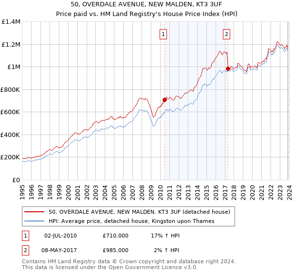 50, OVERDALE AVENUE, NEW MALDEN, KT3 3UF: Price paid vs HM Land Registry's House Price Index