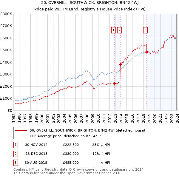 50, OVERHILL, SOUTHWICK, BRIGHTON, BN42 4WJ: Price paid vs HM Land Registry's House Price Index