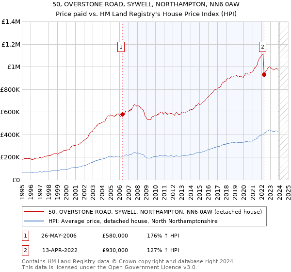 50, OVERSTONE ROAD, SYWELL, NORTHAMPTON, NN6 0AW: Price paid vs HM Land Registry's House Price Index