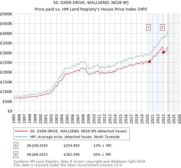 50, OXEN DRIVE, WALLSEND, NE28 9FJ: Price paid vs HM Land Registry's House Price Index