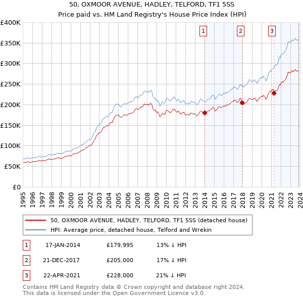 50, OXMOOR AVENUE, HADLEY, TELFORD, TF1 5SS: Price paid vs HM Land Registry's House Price Index