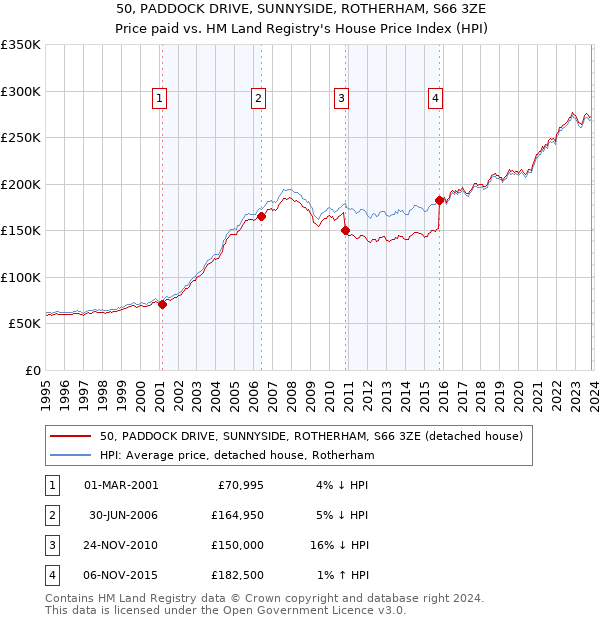 50, PADDOCK DRIVE, SUNNYSIDE, ROTHERHAM, S66 3ZE: Price paid vs HM Land Registry's House Price Index