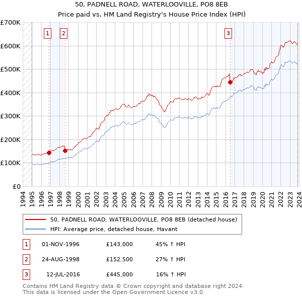 50, PADNELL ROAD, WATERLOOVILLE, PO8 8EB: Price paid vs HM Land Registry's House Price Index