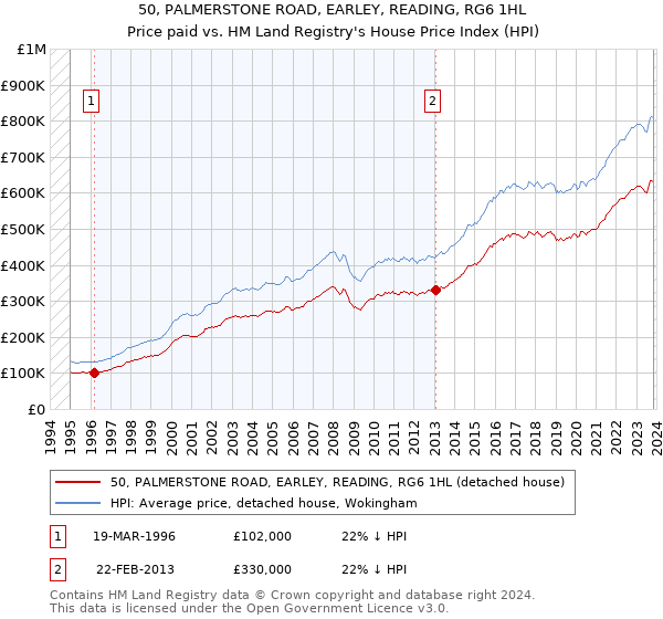 50, PALMERSTONE ROAD, EARLEY, READING, RG6 1HL: Price paid vs HM Land Registry's House Price Index