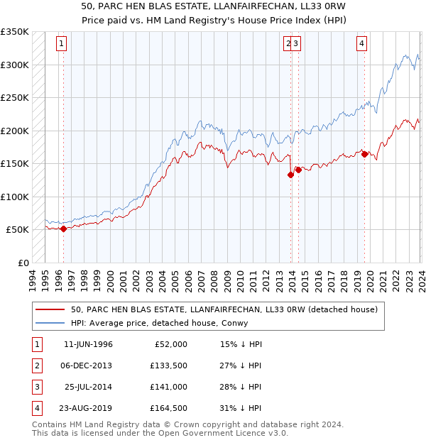50, PARC HEN BLAS ESTATE, LLANFAIRFECHAN, LL33 0RW: Price paid vs HM Land Registry's House Price Index