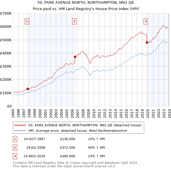 50, PARK AVENUE NORTH, NORTHAMPTON, NN3 2JE: Price paid vs HM Land Registry's House Price Index