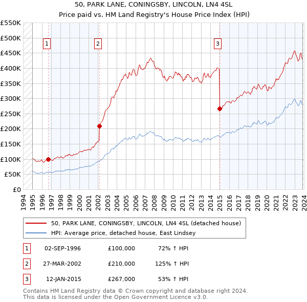 50, PARK LANE, CONINGSBY, LINCOLN, LN4 4SL: Price paid vs HM Land Registry's House Price Index