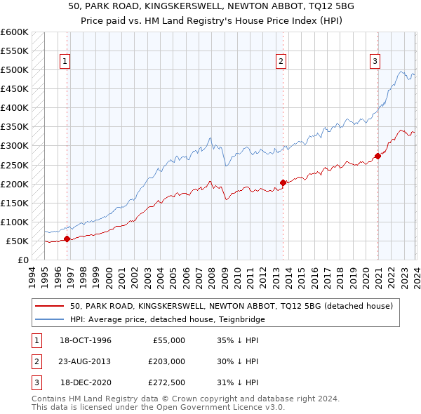 50, PARK ROAD, KINGSKERSWELL, NEWTON ABBOT, TQ12 5BG: Price paid vs HM Land Registry's House Price Index