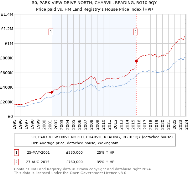 50, PARK VIEW DRIVE NORTH, CHARVIL, READING, RG10 9QY: Price paid vs HM Land Registry's House Price Index