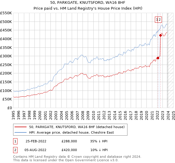 50, PARKGATE, KNUTSFORD, WA16 8HF: Price paid vs HM Land Registry's House Price Index