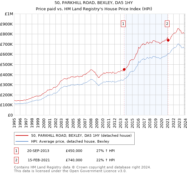 50, PARKHILL ROAD, BEXLEY, DA5 1HY: Price paid vs HM Land Registry's House Price Index