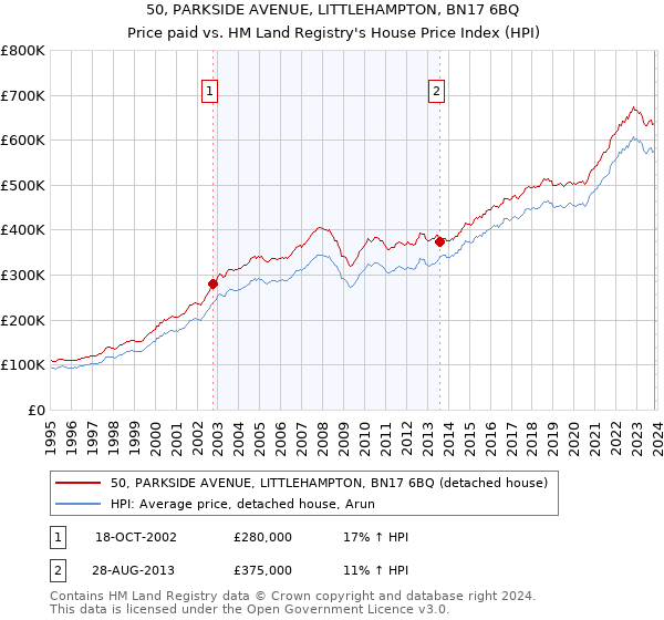50, PARKSIDE AVENUE, LITTLEHAMPTON, BN17 6BQ: Price paid vs HM Land Registry's House Price Index