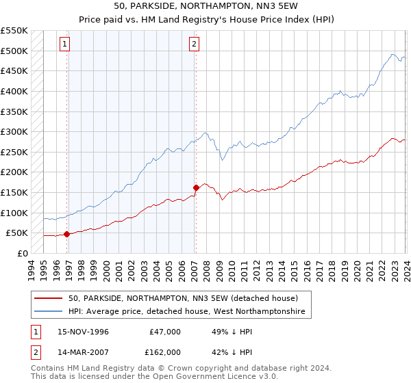 50, PARKSIDE, NORTHAMPTON, NN3 5EW: Price paid vs HM Land Registry's House Price Index