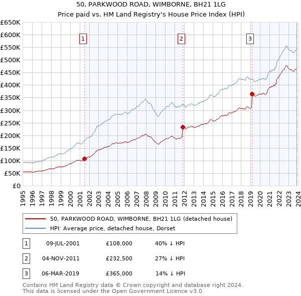 50, PARKWOOD ROAD, WIMBORNE, BH21 1LG: Price paid vs HM Land Registry's House Price Index