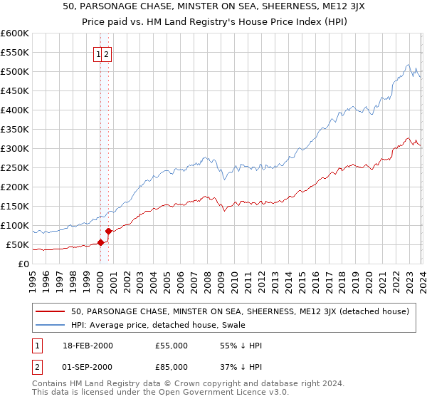 50, PARSONAGE CHASE, MINSTER ON SEA, SHEERNESS, ME12 3JX: Price paid vs HM Land Registry's House Price Index